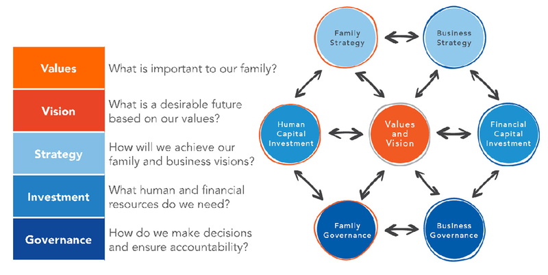 PPP: five planning