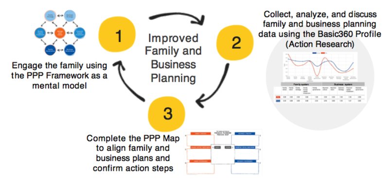 PPP: Three Implementation Tasks