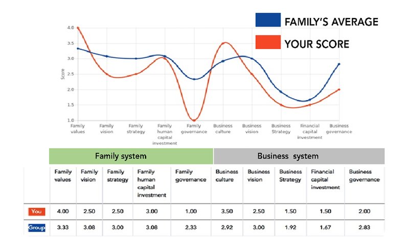 Figure 3 – Basic360 Profile Feedback Report: The group average versus individual scores for each dimension
