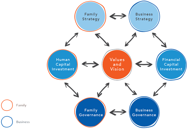 Values and Vision Diagram